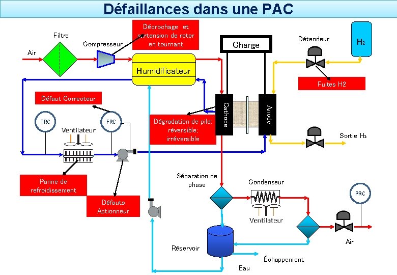 Défaillances dans une PAC Filtre Compresseur Décrochage et surtension de rotor en tournant Détendeur