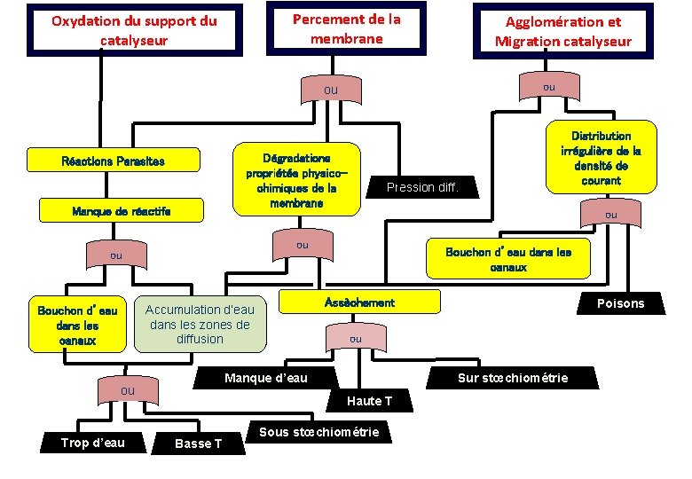 Percement de la membrane Oxydation du support du catalyseur Agglomération et Migration catalyseur ou