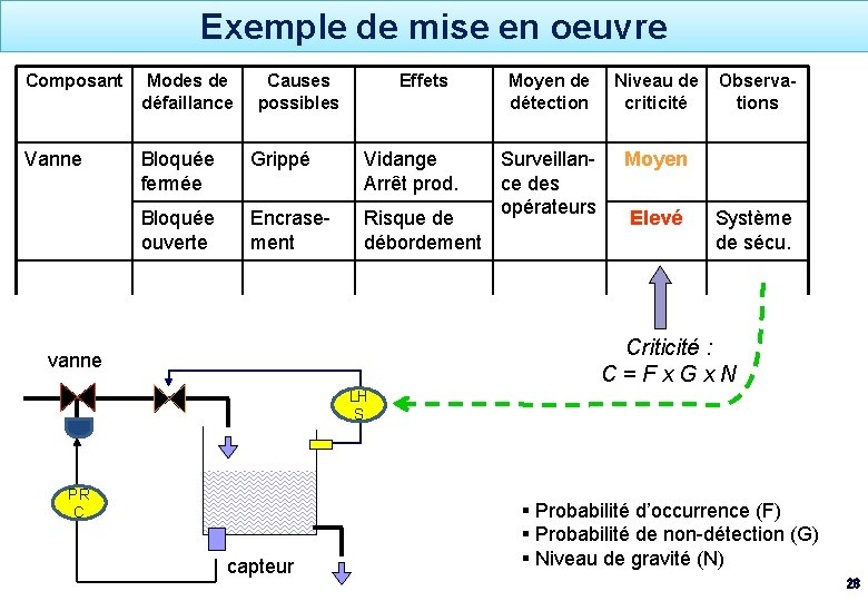 Exemple de mise en oeuvre Composant Modes de défaillance Causes possibles Effets Vanne Bloquée