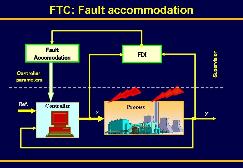 Fault Accomodation Supervision FTC: Fault accommodation FDI Controller parameters Ref. Controller u Process Y