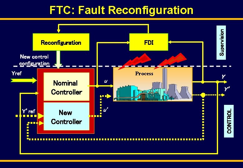 Reconfiguration FDI New control configuration Process Yref New Controller u' Y Y’ CONTROL Y’ref