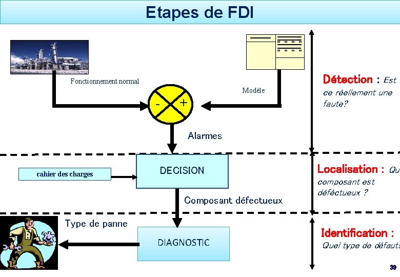 Etapes de FDI Détection : Fonctionnement normal Modèle - + Est ce réellement une