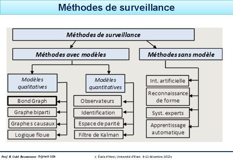 Méthodes de surveillance Prof. B. Ould Bouamama Polytech Lille « École d’hiver, Université d’Oran.