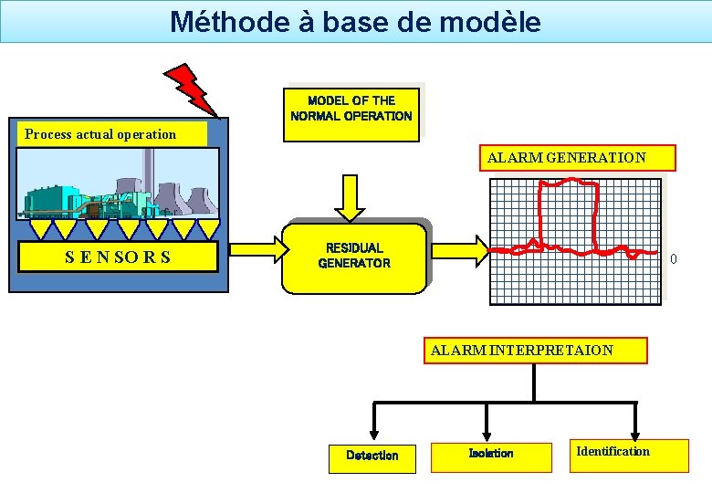 Méthode à base de modèle MODEL OF THE NORMAL OPERATION Process actual operation ALARM