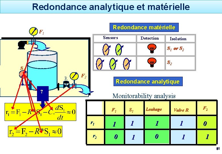 Redondance analytique et matérielle Redondance matérielle F 1 Sensors Detection Isolation S 1 or