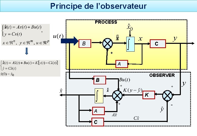 Principe de l’observateur PROCESS B C + A OBSERVER B + + K +