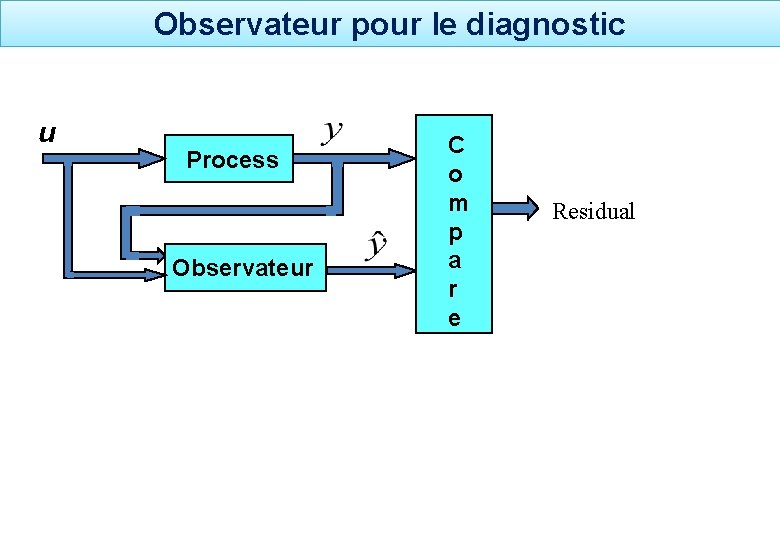 Observateur pour le diagnostic u Process Observateur C o m p a r e