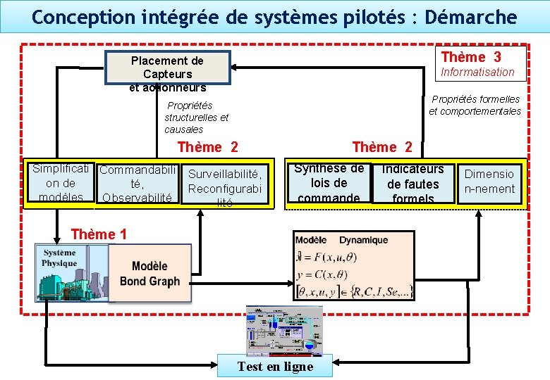 Conception intégrée de systèmes pilotés : Démarche Thème 3 Placement de Capteurs et actionneurs