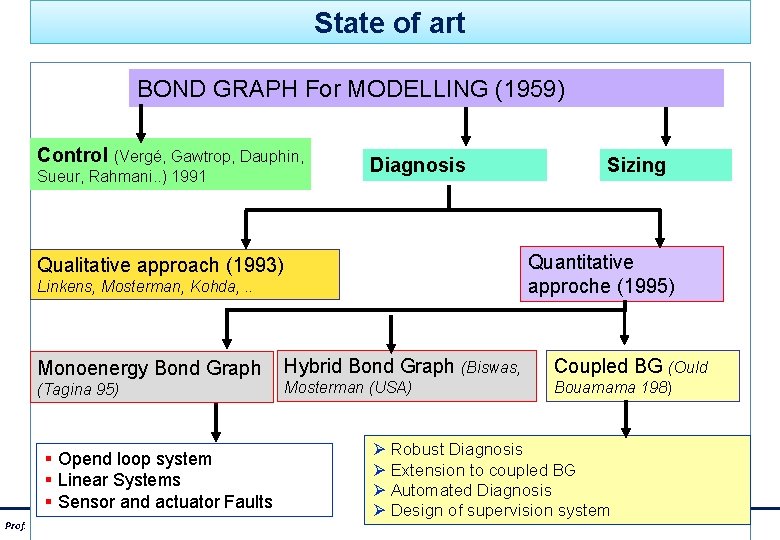 State of art BOND GRAPH For MODELLING (1959) Control (Vergé, Gawtrop, Dauphin, Sueur, Rahmani.