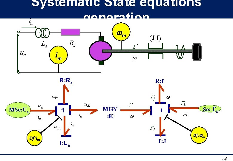 Systematic State equations generation i a m Ra La ua im (J, f) w