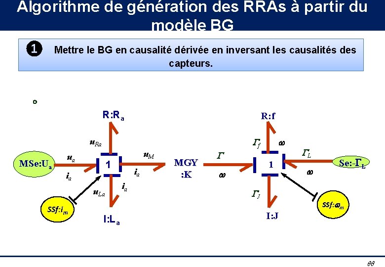 Algorithme de génération des RRAs à partir du modèle BG ❶ Mettre le BG