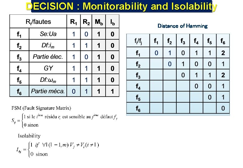 DECISION : Monitorability and Isolability Distance of Hamming 
