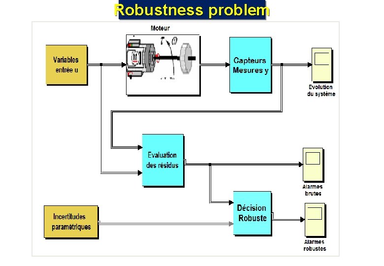 Robustness problem 