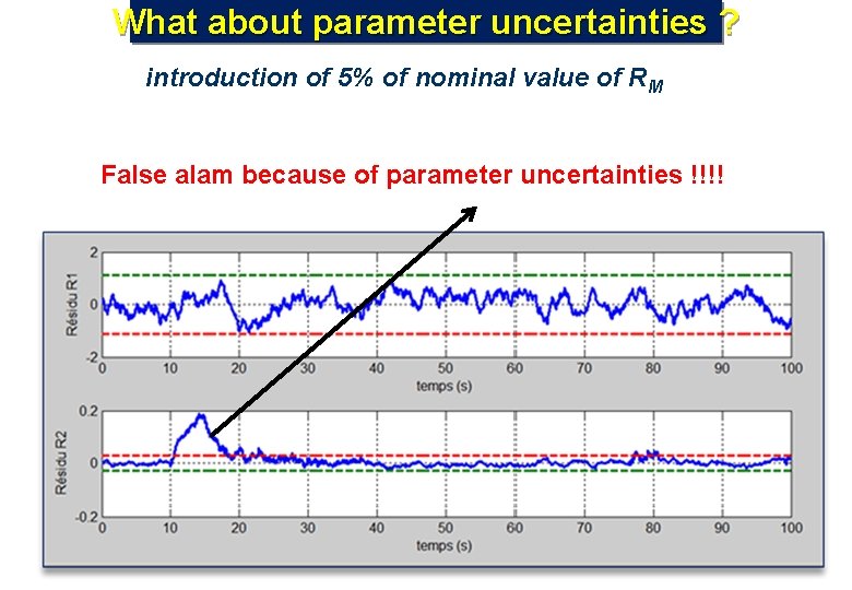 What about parameter uncertainties ? introduction of 5% of nominal value of RM False