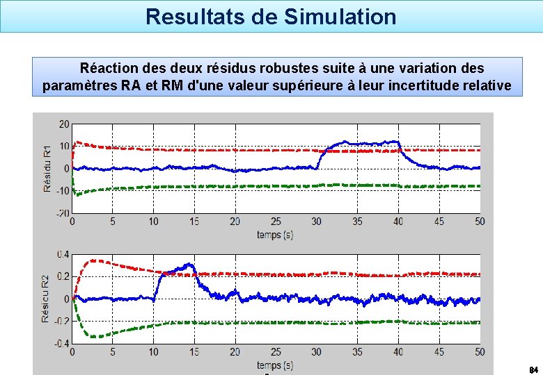 Resultats de Simulation Réaction des deux résidus robustes suite à une variation des paramètres