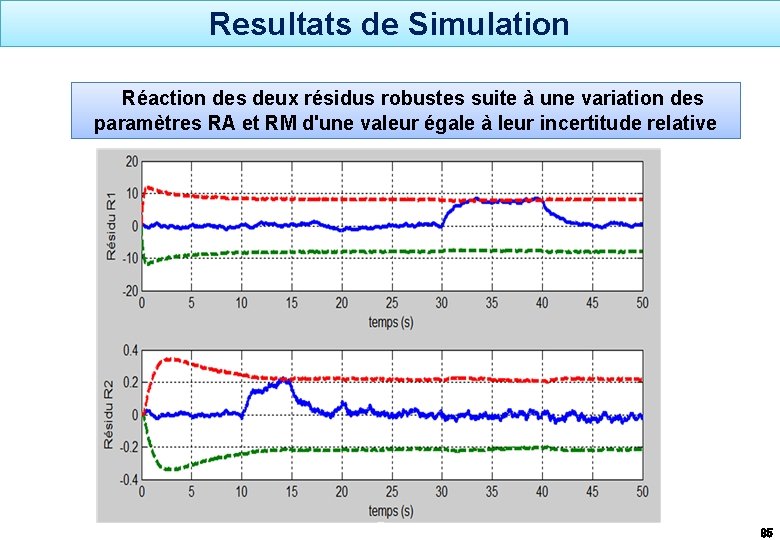 Resultats de Simulation Réaction des deux résidus robustes suite à une variation des paramètres