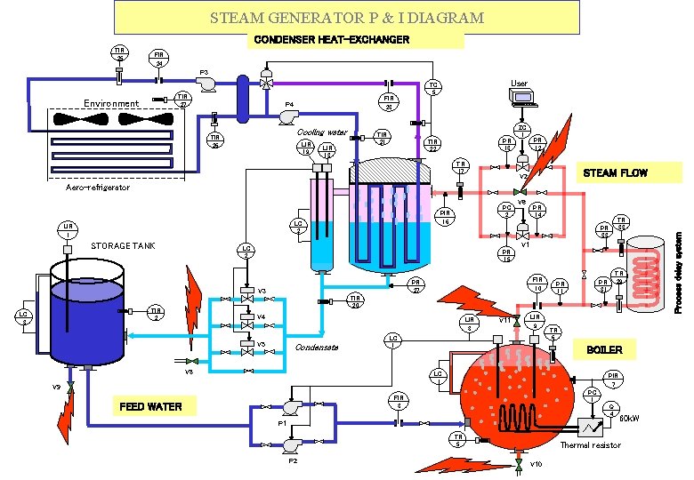 STEAM GENERATOR P & I DIAGRAM CONDENSER HEAT-EXCHANGER TIR 25 FIR 24 P 3