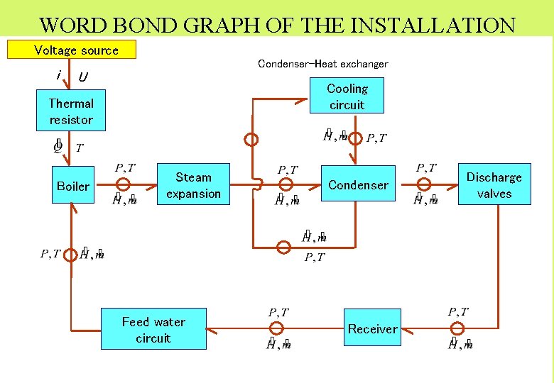 WORD BOND GRAPH OF THE INSTALLATION Voltage source i Condenser-Heat exchanger U Cooling circuit