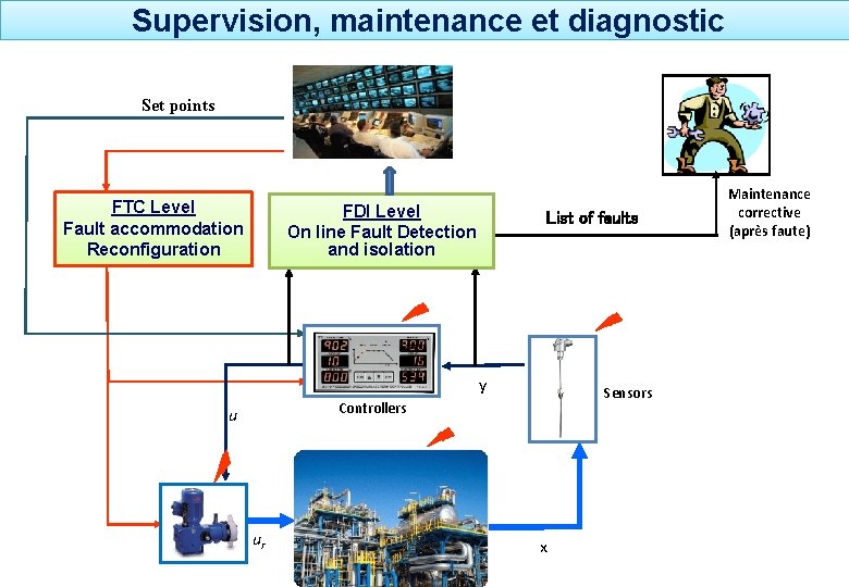  Supervision, maintenance et diagnostic Set points FTC Level Fault accommodation Reconfiguration FDI Level