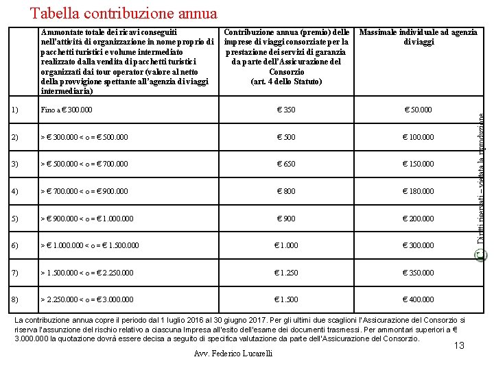 Tabella contribuzione annua Ammontate totale dei ricavi conseguiti Contribuzione annua (premio) delle Massimale individuale