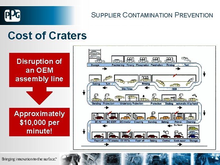 SUPPLIER CONTAMINATION PREVENTION Cost of Craters Disruption of an OEM assembly line Approximately $10,