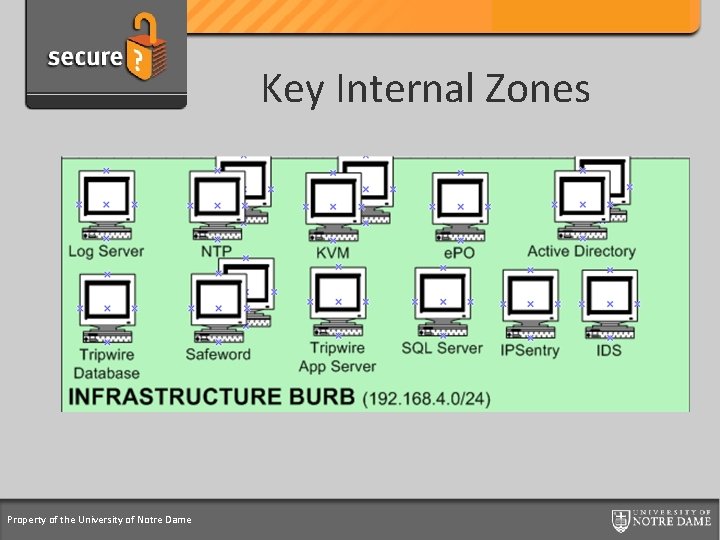 Credit Card Support Program Key Internal Zones Property of the University of Notre Dame