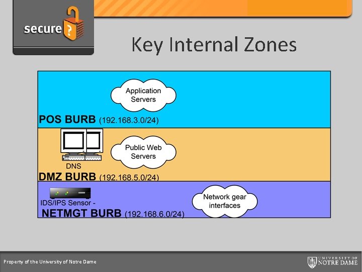 Credit Card Support Program Key Internal Zones Property of the University of Notre Dame