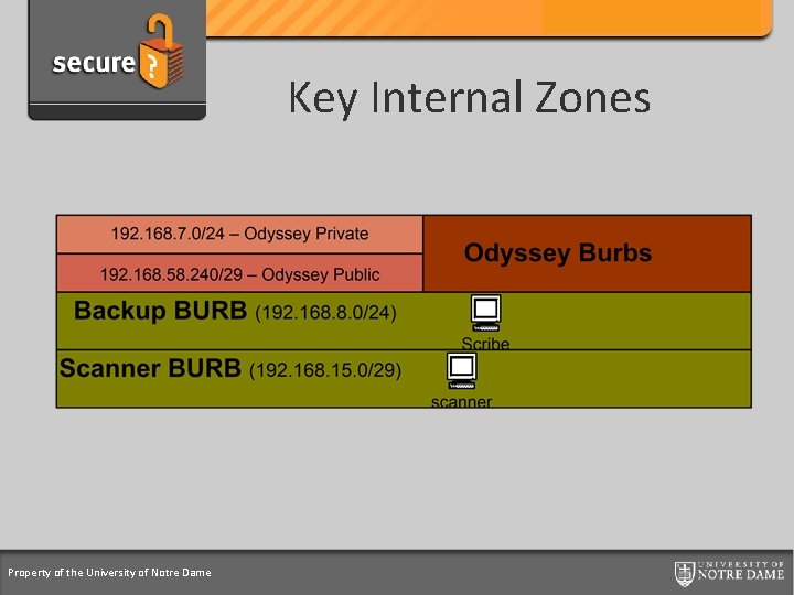 Credit Card Support Program Key Internal Zones Property of the University of Notre Dame