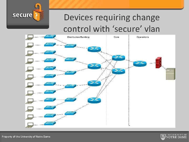 Credit Card Support Program Devices requiring change control with ‘secure’ vlan Property of the