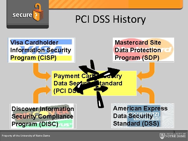 Credit Card Support Program PCI DSS History Visa Cardholder Information Security Program (CISP) Mastercard