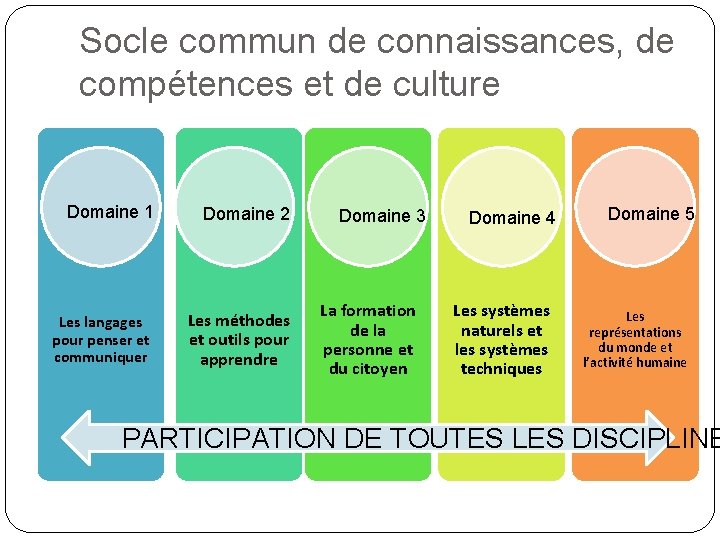 Socle commun de connaissances, de compétences et de culture Domaine 1 Domaine 2 Les Socle commun de connaissances, de compétences et de culture Domaine 1 Domaine 2 Les