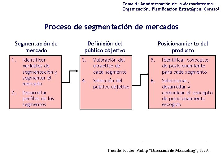 Tema 4: Administración de la Mercadotecnia. Organización. Planificación Estratégica. Control Proceso de segmentación de