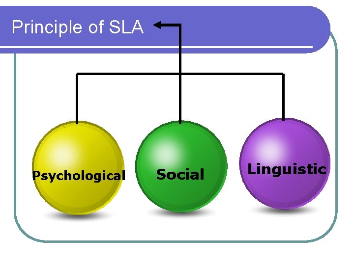 Principle of SLA Psychological Social Linguistic 