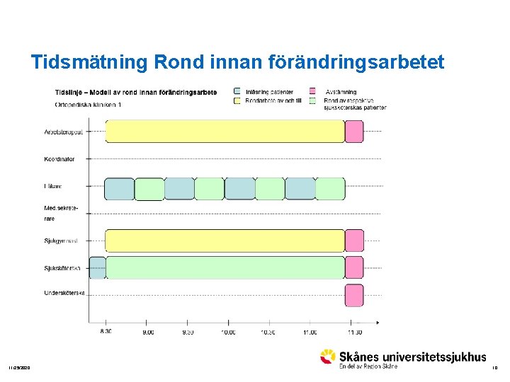 Tidsmätning Rond innan förändringsarbetet 11/25/2020 10 