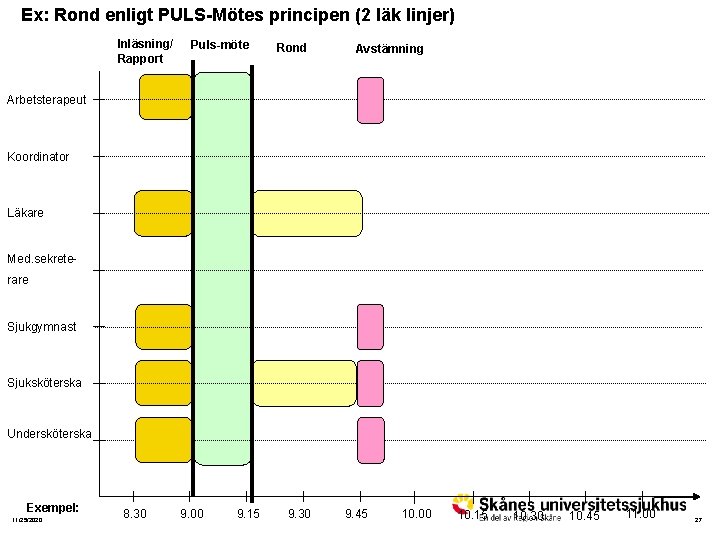 Ex: Rond enligt PULS-Mötes principen (2 läk linjer) Inläsning/ Rapport Puls-möte Rond Avstämning Arbetsterapeut