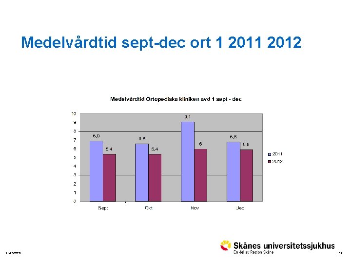 Medelvårdtid sept-dec ort 1 2012 11/25/2020 32 