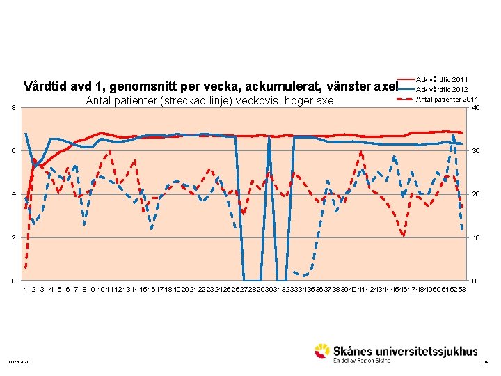 Vårdtid avd 1, genomsnitt per vecka, ackumulerat, vänster axel Antal patienter (streckad linje) veckovis,