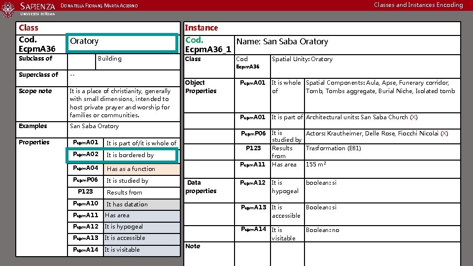  SAPIENZA DONATELLA FIORANI, MARTA ACIERNO Classes and Instances Encoding UNIVERSITÀ DI ROMA Instance
