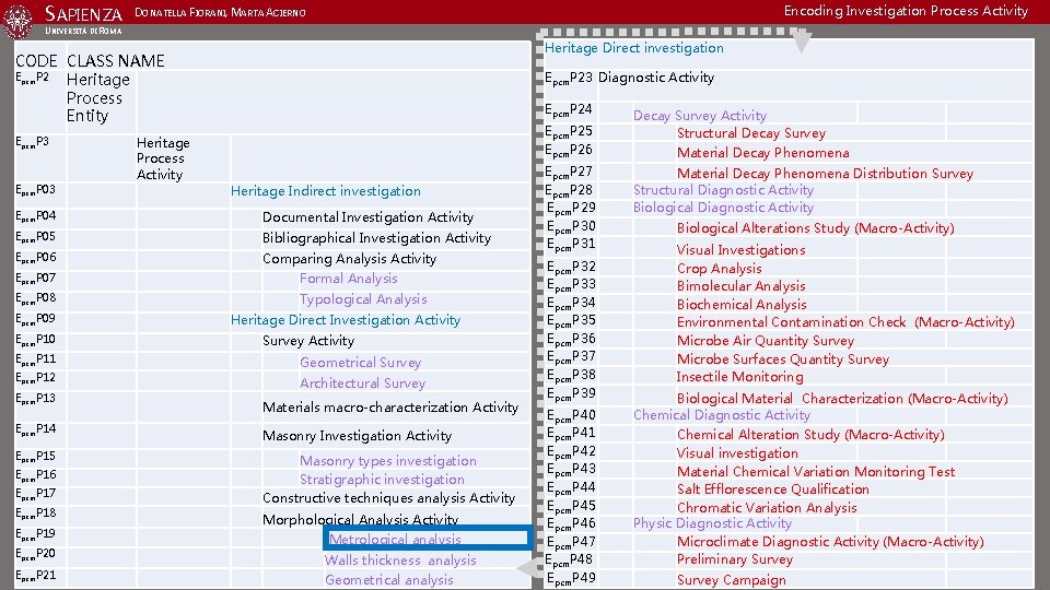  SAPIENZA DONATELLA FIORANI, MARTA ACIERNO Encoding Investigation Process Activity UNIVERSITÀ DI ROMA Heritage