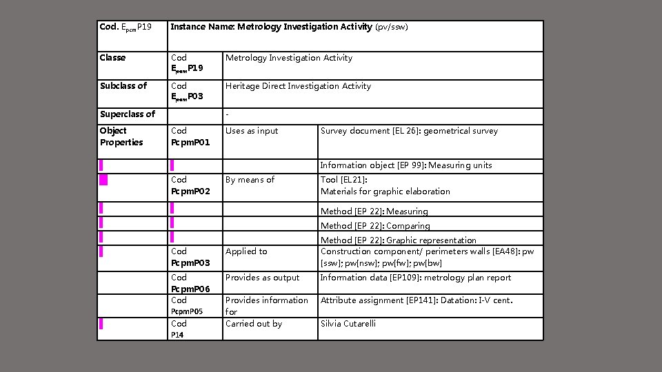 Cod. Epcm. P 19 Instance Name: Metrology Investigation Activity (pv/ssw) Classe Cod Epcm. P