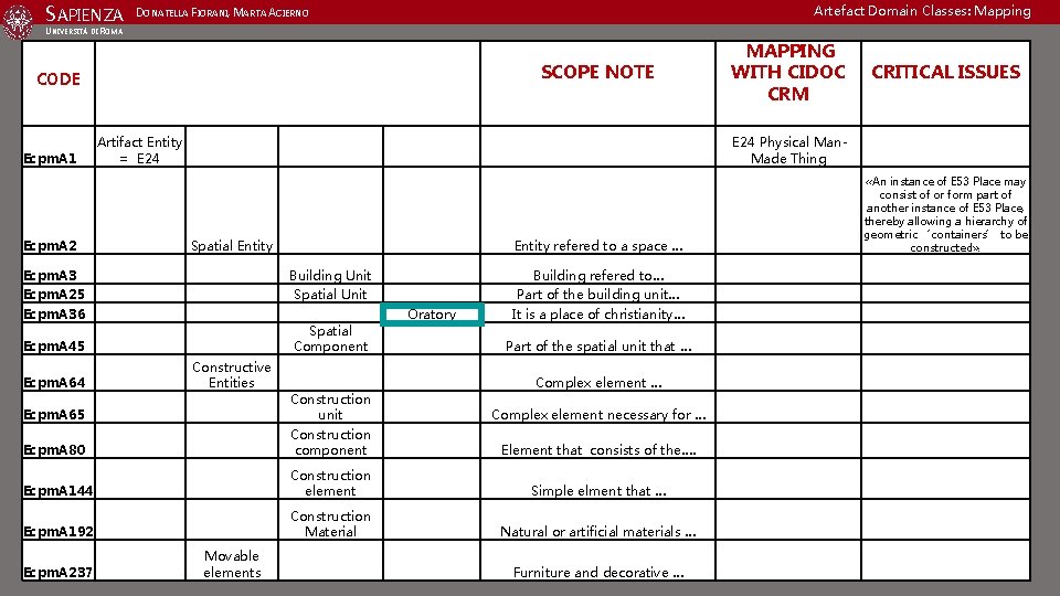  SAPIENZA DONATELLA FIORANI, MARTA ACIERNO Artefact Domain Classes: Mapping UNIVERSITÀ DI ROMA SCOPE