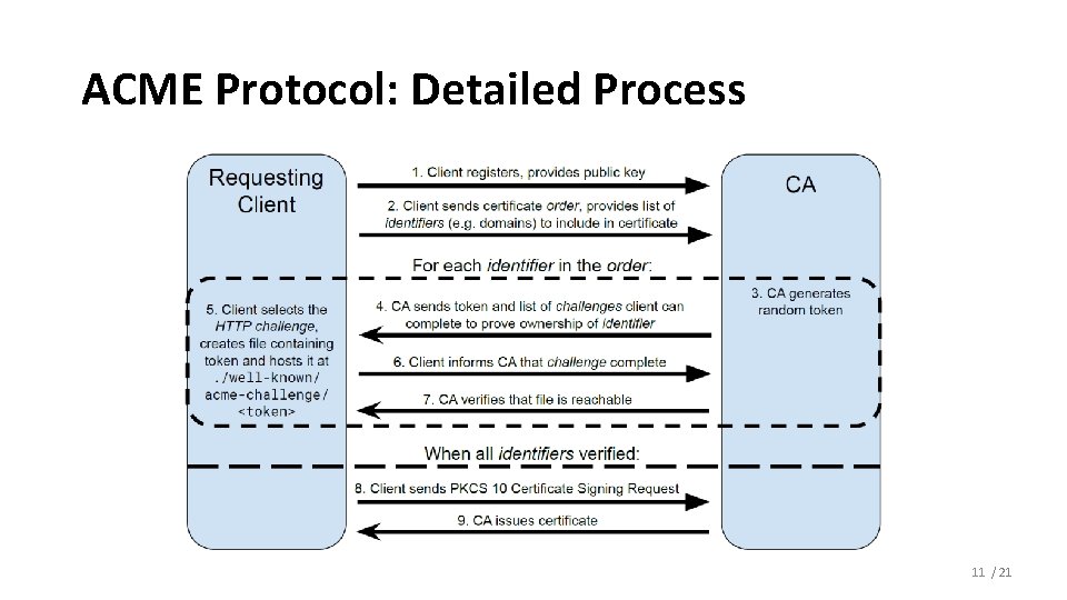 ACME Protocol: Detailed Process 11 / 21 