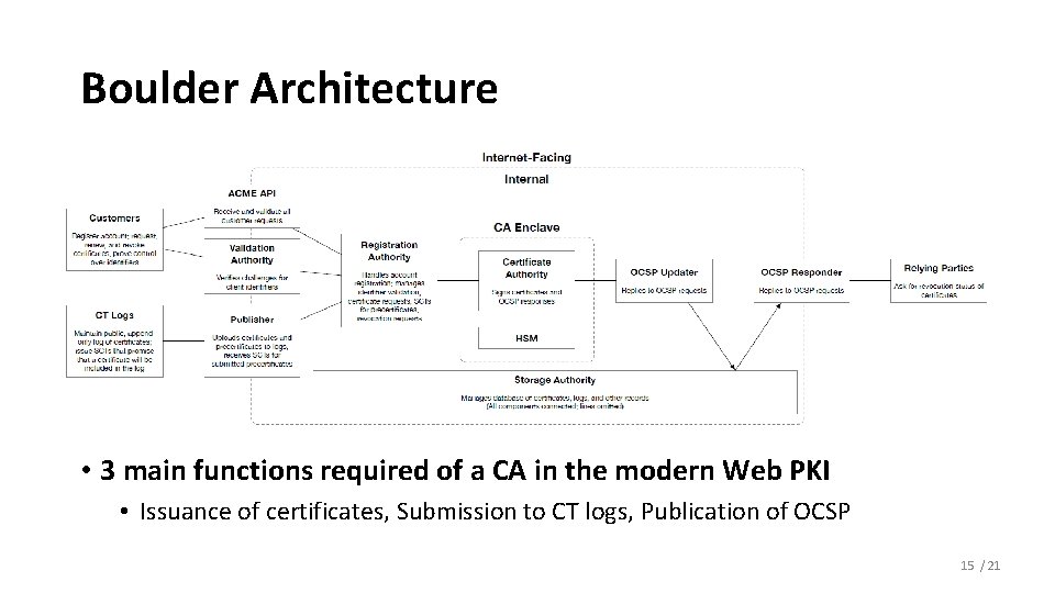 Boulder Architecture • 3 main functions required of a CA in the modern Web Boulder Architecture • 3 main functions required of a CA in the modern Web