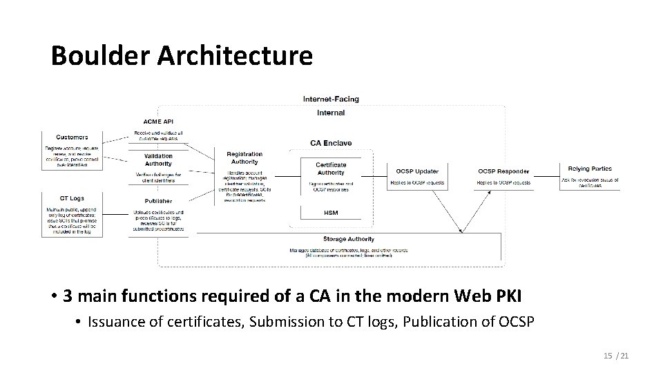 Boulder Architecture • 3 main functions required of a CA in the modern Web