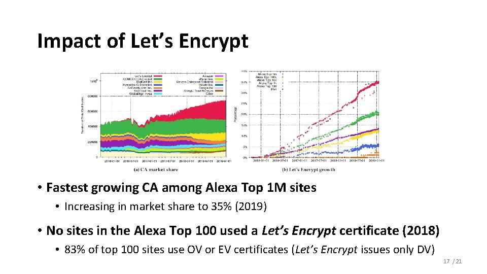Impact of Let’s Encrypt • Fastest growing CA among Alexa Top 1 M sites Impact of Let’s Encrypt • Fastest growing CA among Alexa Top 1 M sites