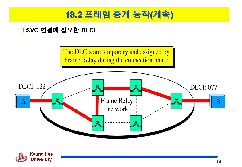 18. 2 프레임 중계 동작(계속) q SVC 연결에 필요한 DLCI Kyung Hee University 14