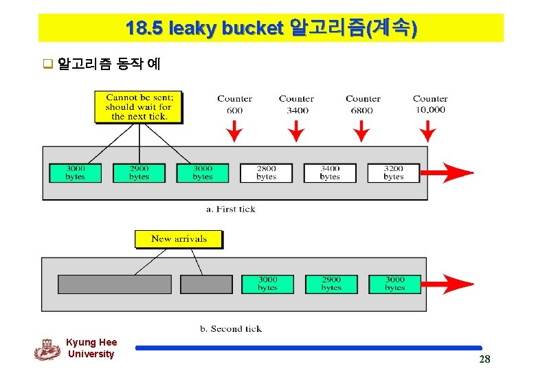 18. 5 leaky bucket 알고리즘(계속) q 알고리즘 동작 예 Kyung Hee University 28 