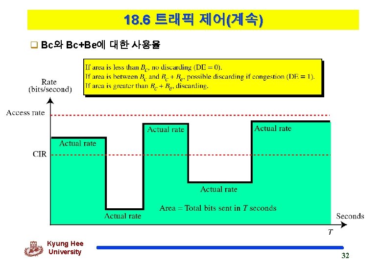 18. 6 트래픽 제어(계속) q Bc와 Bc+Be에 대한 사용율 Kyung Hee University 32 