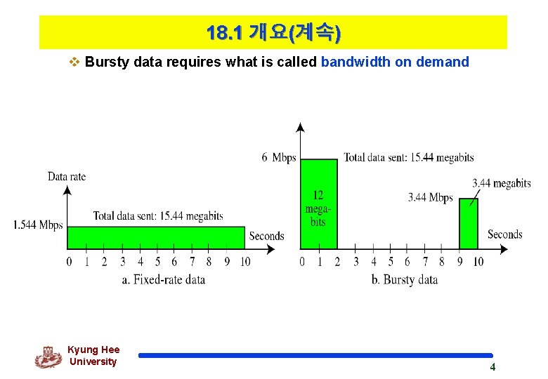 18. 1 개요(계속) v Bursty data requires what is called bandwidth on demand Kyung