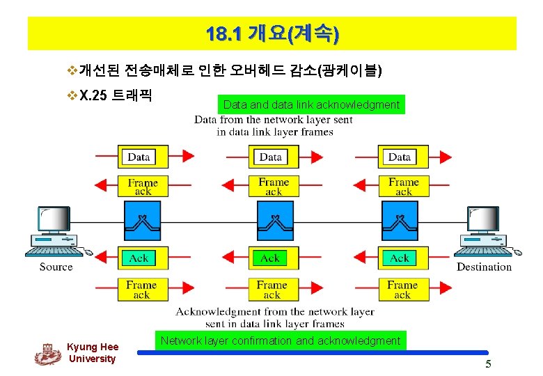 18. 1 개요(계속) v개선된 전송매체로 인한 오버헤드 감소(광케이블) v. X. 25 트래픽 Kyung Hee